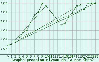 Courbe de la pression atmosphrique pour Nuerburg-Barweiler