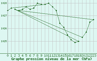 Courbe de la pression atmosphrique pour Cazaux (33)