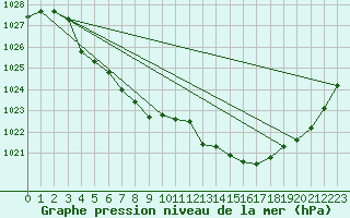 Courbe de la pression atmosphrique pour Valleroy (54)