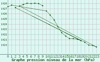 Courbe de la pression atmosphrique pour Neuchatel (Sw)