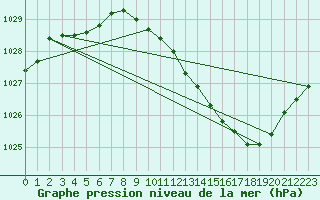 Courbe de la pression atmosphrique pour Belfort-Dorans (90)