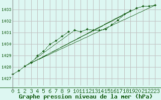 Courbe de la pression atmosphrique pour Sihcajavri