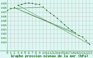 Courbe de la pression atmosphrique pour Ilomantsi Ptsnvaara