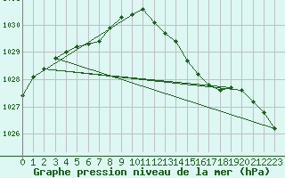 Courbe de la pression atmosphrique pour Sandillon (45)