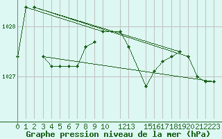 Courbe de la pression atmosphrique pour Mont-Rigi (Be)