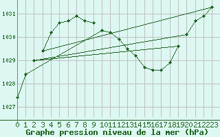 Courbe de la pression atmosphrique pour Tveitsund