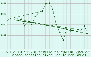 Courbe de la pression atmosphrique pour Millau (12)