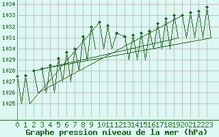 Courbe de la pression atmosphrique pour Genve (Sw)