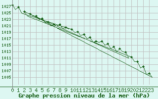 Courbe de la pression atmosphrique pour Fritzlar