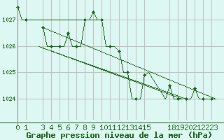 Courbe de la pression atmosphrique pour Verona / Villafranca
