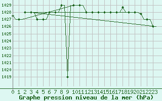 Courbe de la pression atmosphrique pour Gnes (It)