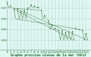 Courbe de la pression atmosphrique pour Volkel