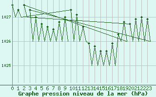 Courbe de la pression atmosphrique pour Bilbao (Esp)