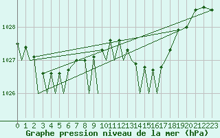 Courbe de la pression atmosphrique pour Marham