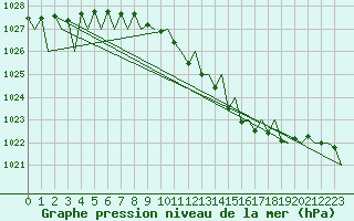 Courbe de la pression atmosphrique pour Luxembourg (Lux)