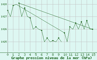 Courbe de la pression atmosphrique pour Belmont Perth Airport