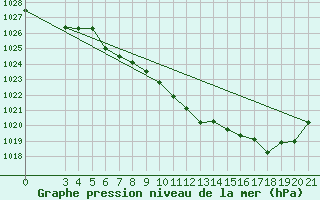 Courbe de la pression atmosphrique pour Daruvar