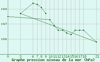 Courbe de la pression atmosphrique pour Duzce