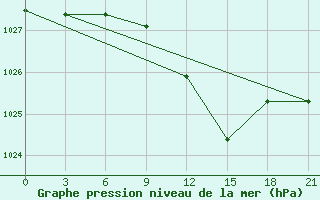 Courbe de la pression atmosphrique pour Gagarin