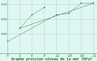 Courbe de la pression atmosphrique pour Niznij Novgorod