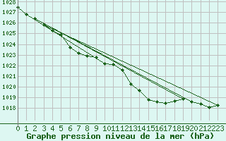 Courbe de la pression atmosphrique pour Eu (76)