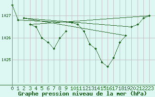 Courbe de la pression atmosphrique pour Pointe de Socoa (64)