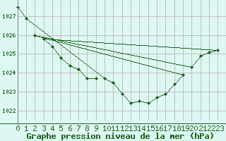 Courbe de la pression atmosphrique pour Valleroy (54)