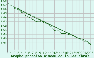Courbe de la pression atmosphrique pour Baye (51)