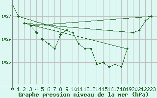 Courbe de la pression atmosphrique pour le bateau DBND