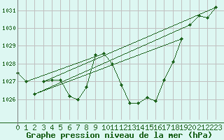 Courbe de la pression atmosphrique pour Saint-Girons (09)