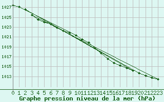 Courbe de la pression atmosphrique pour Lough Fea