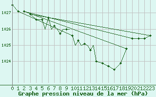 Courbe de la pression atmosphrique pour Tulln