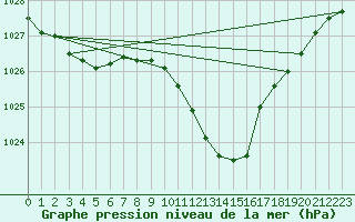 Courbe de la pression atmosphrique pour Muehldorf