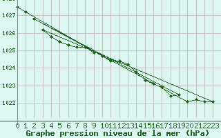 Courbe de la pression atmosphrique pour Dinard (35)
