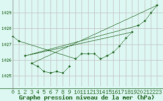Courbe de la pression atmosphrique pour Le Touquet (62)
