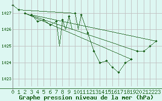 Courbe de la pression atmosphrique pour Badajoz / Talavera La Real