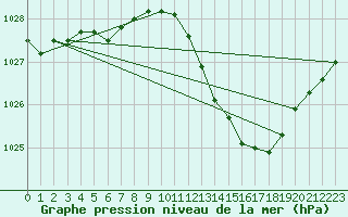 Courbe de la pression atmosphrique pour Lyon - Saint-Exupry (69)