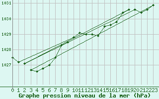 Courbe de la pression atmosphrique pour Herwijnen Aws