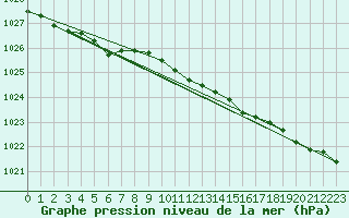 Courbe de la pression atmosphrique pour Suomussalmi Pesio