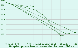 Courbe de la pression atmosphrique pour Buzenol (Be)