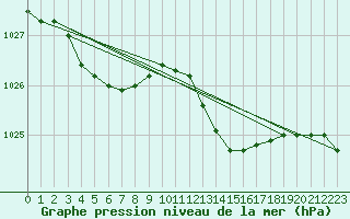 Courbe de la pression atmosphrique pour Terschelling Hoorn