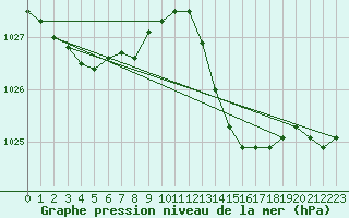 Courbe de la pression atmosphrique pour Jan (Esp)