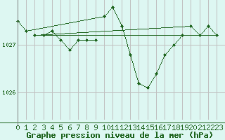 Courbe de la pression atmosphrique pour Bziers Cap d