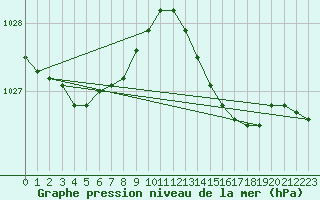 Courbe de la pression atmosphrique pour Montredon des Corbires (11)