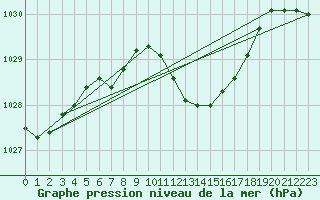 Courbe de la pression atmosphrique pour Neuchatel (Sw)