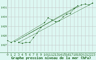 Courbe de la pression atmosphrique pour Retie (Be)