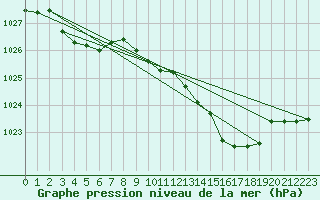 Courbe de la pression atmosphrique pour Tarbes (65)