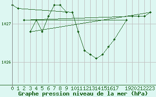 Courbe de la pression atmosphrique pour Kleinzicken