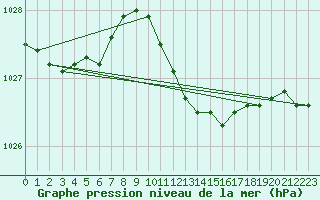 Courbe de la pression atmosphrique pour Baja