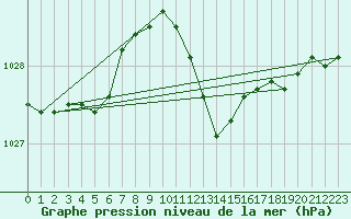 Courbe de la pression atmosphrique pour Sopron